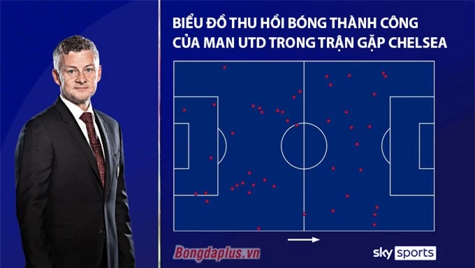 Biểu đồ thu hồi bóng thành công của Man United trong trận gặp Chelsea