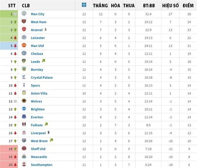 BXH Premier League tính từ Giáng sinh 2020 đến nay