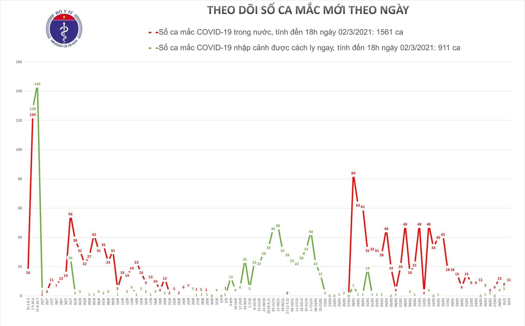 Chiều nay Việt Nam không có ca mắc Covid-19 mới