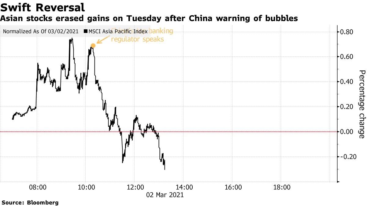 Thị trường châu Á sụt điểm trong phiên 2/3. Nguồn: Bloomberg 