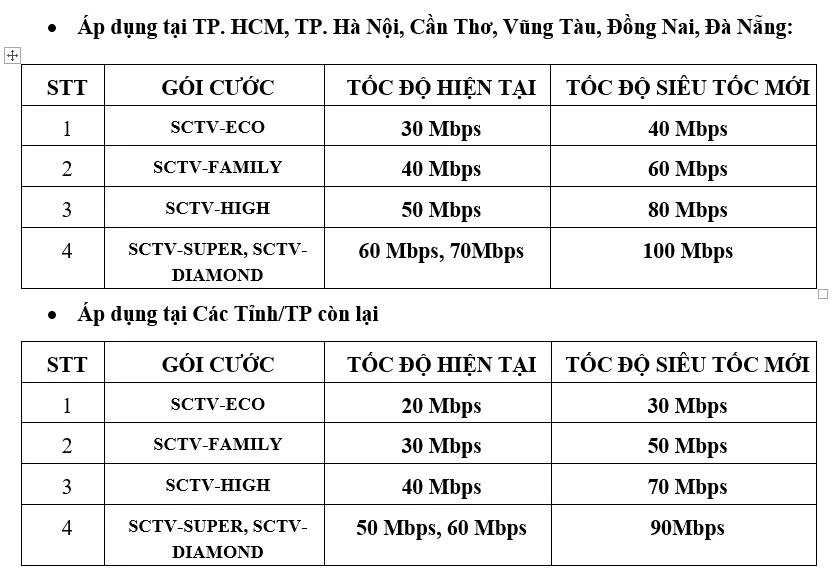 Bảng tốc độ Internet mới của SCTV vừa mới cập nhật “miễn phí” cho khách hàng.