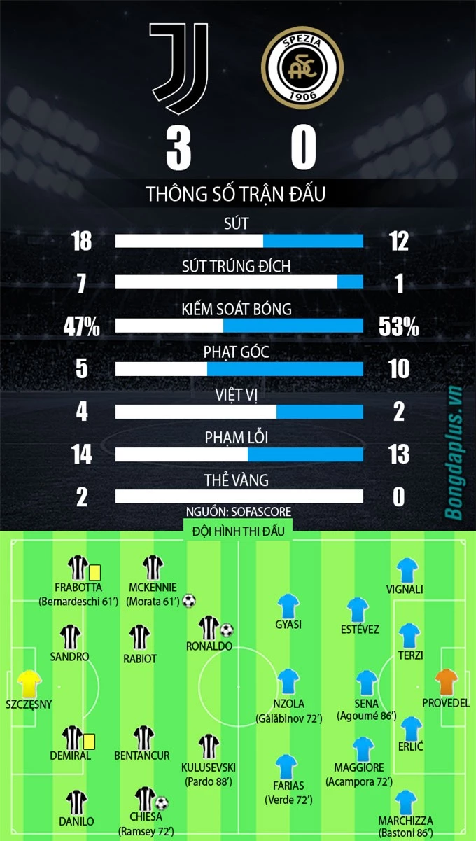 Juventus vs Spezia