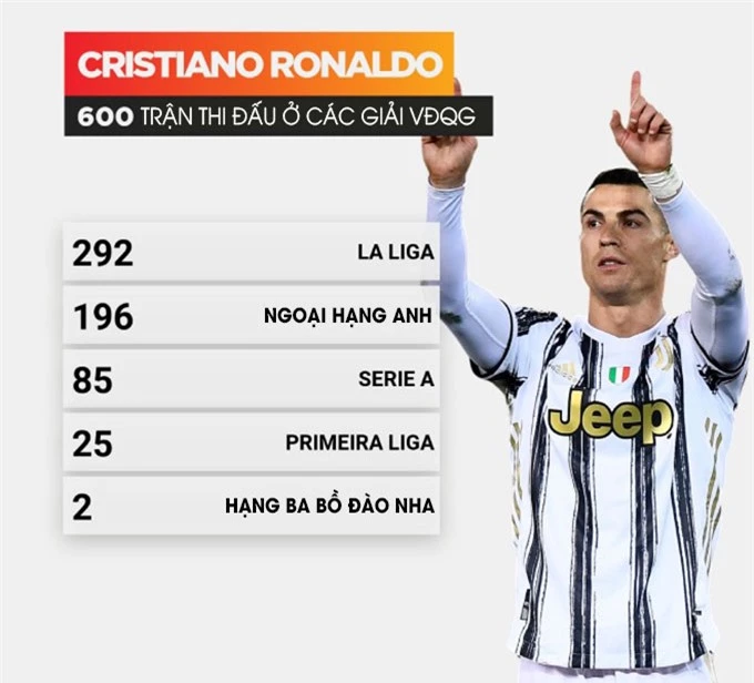 600 trận thi đấu ở các giải VĐQG của Ronaldo