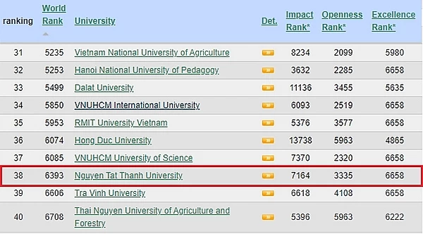 Trường ĐH Nguyễn Tất Thành tăng 3 bậc so với tháng 7/2020 trong bảng xếp hạng của Webometrics