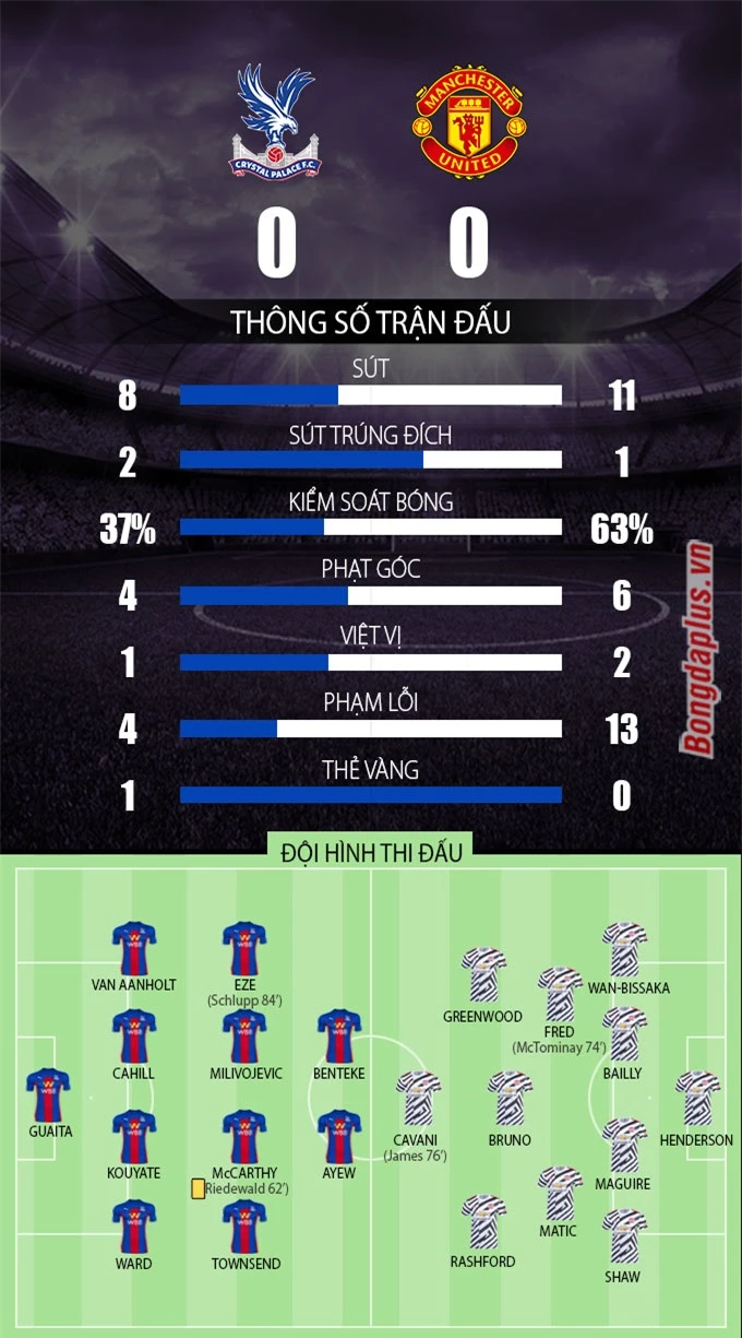 Thông số sau trận Crystal Palace vs MU