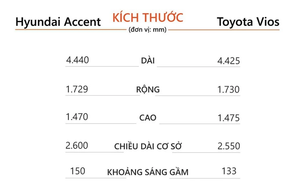 So sanh Toyota Vios G CVT va Hyundai Accent 1.4 AT Dac biet anh 4