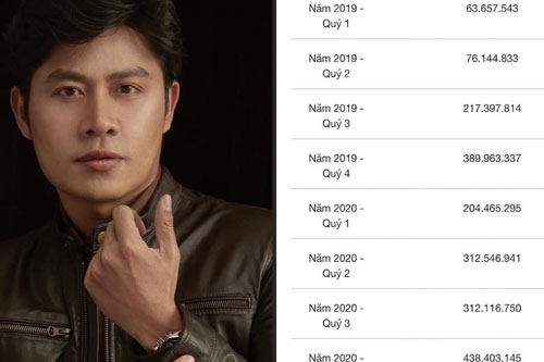 Nhạc sĩ Nguyễn Văn Chung hé lộ thu nhập khủng khiến đồng nghiệp và người hâm mộ ngỡ ngàng