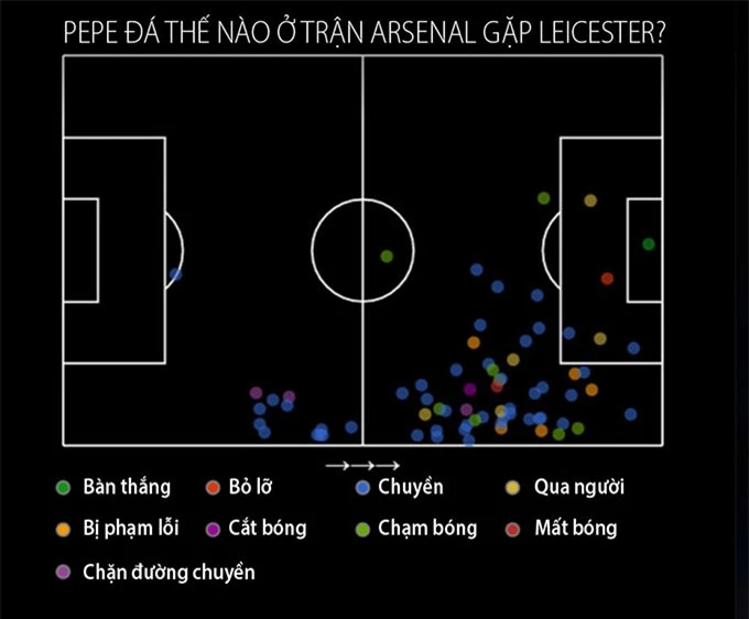 Một số thông số của Pepe ở trận đấu với Leicester City
