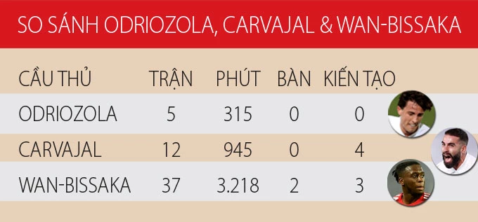 Odriozola và Carvajal có phong độ không tốt so với Wan-Bissaka ở mùa giải 2020/21