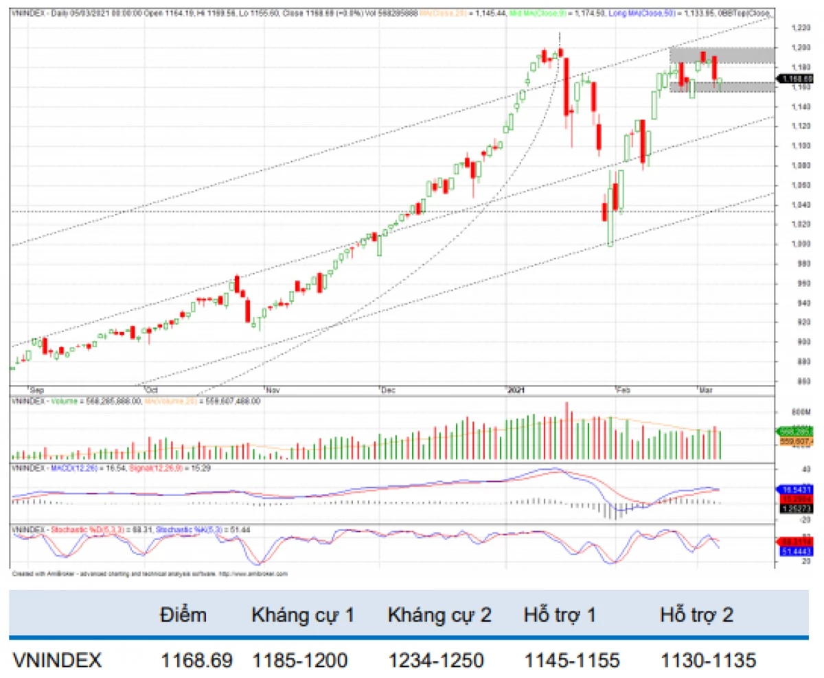 Vn-Index tăng điểm về cuối phiên sau khi kiểm định vùng hỗ trợ 1.145-1.155 điểm (Nguồn: BVSC)