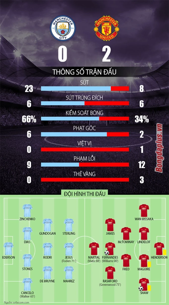  Man City vs MU