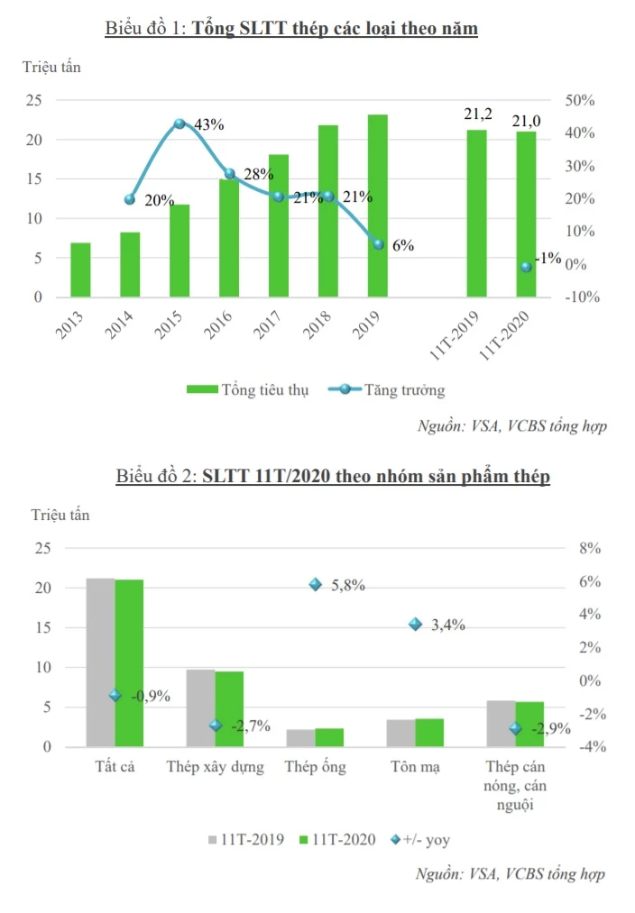 Tổng sản lượng thép theo các năm và theo nhóm năm 2020