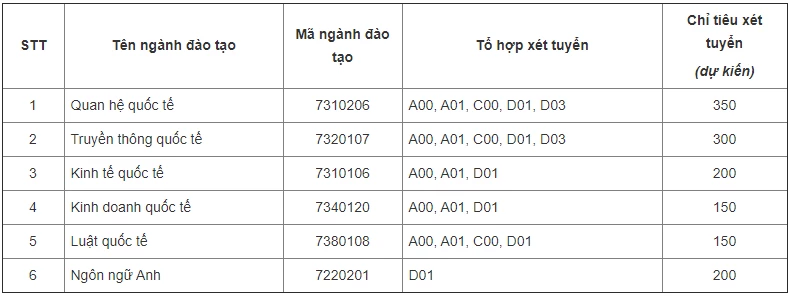 Chỉ tiêu tuyển sinh các ngành đào tạo của Học viện Ngoại giao.