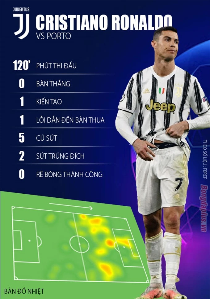 Thông số tệ hại của Cristiano Ronaldo trong trận đấu với Porto