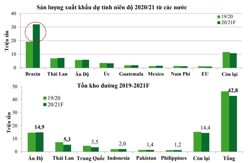 Dự phóng cho niên độ 2020/21