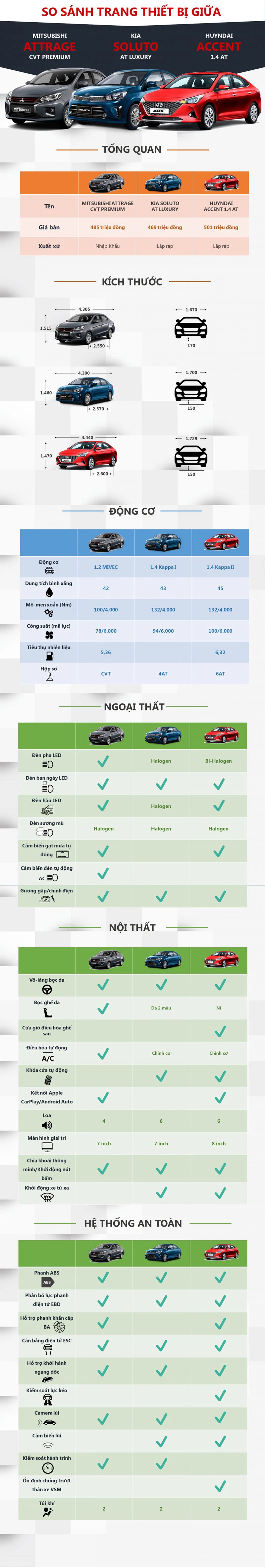 So sánh Mitsubishi Attrage, Hyundai Accent và Kia Soluto.