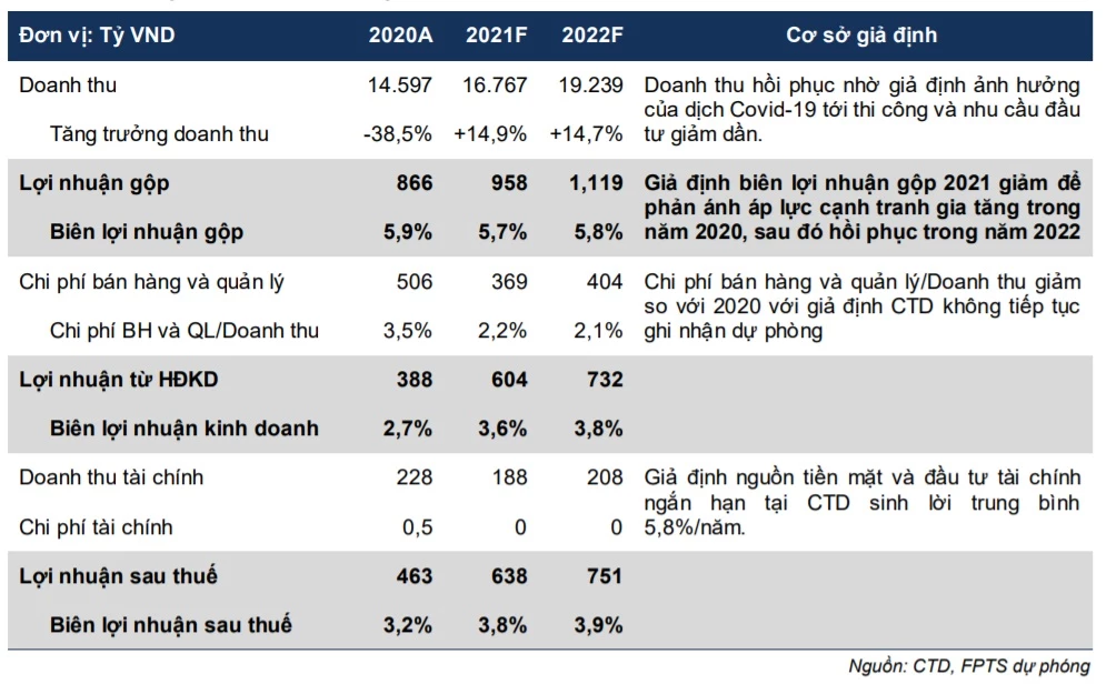 Kết quả dự phóng kinh doanh CTD năm 2021 và 2022