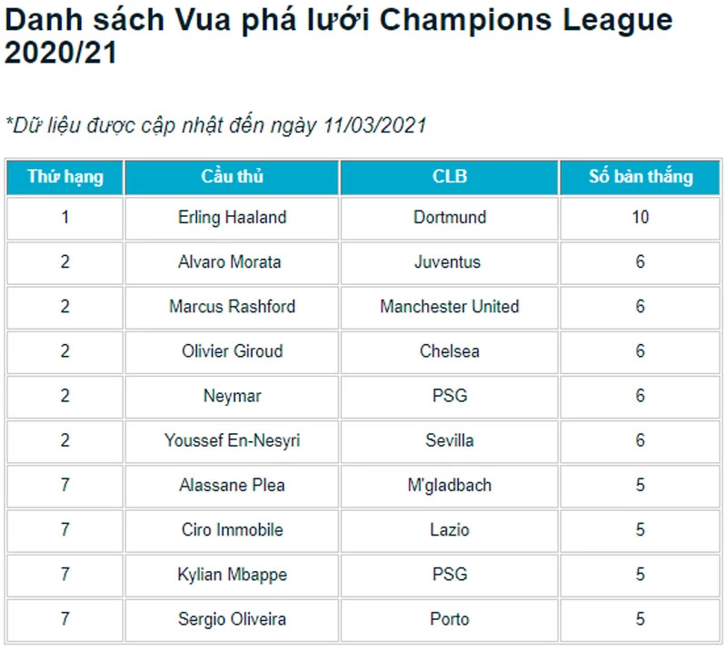 Danh sách Vua phá lưới Champions League 2020/21.