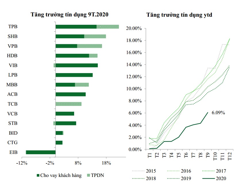 Tăng trưởng tín dụng của một số ngân hàng