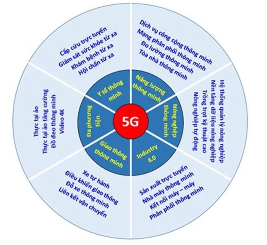 Các nhóm ứng dụng trên 5G. (Ảnh: Cục Tần số vô tuyến điện/Bộ TT&TT).