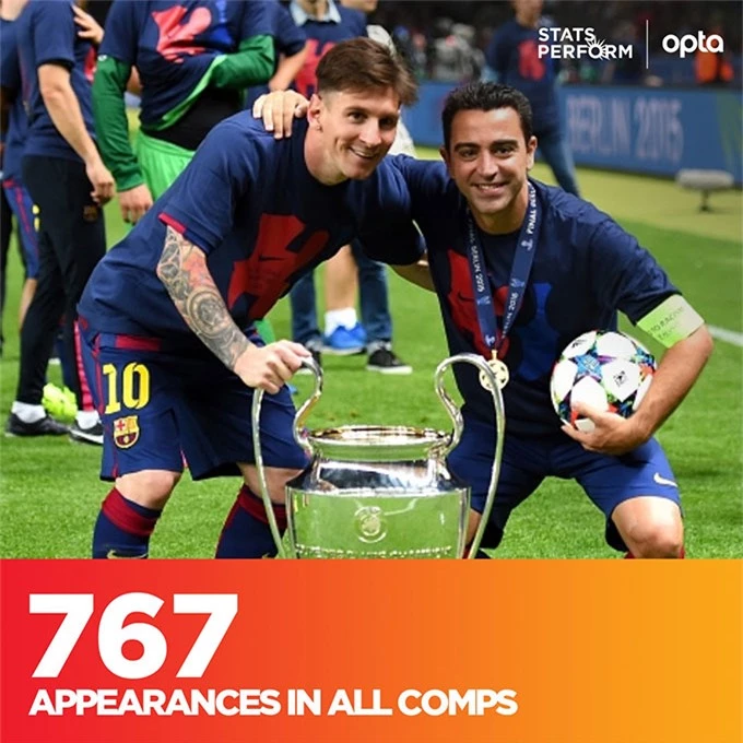 Messi và Xavi đang là 2 cầu thủ chơi nhiều trận nhất cho Barca