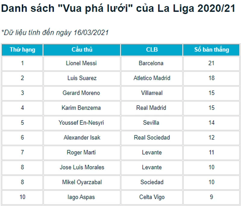 Các chân sút xuất sắc nhất La Liga mùa này.