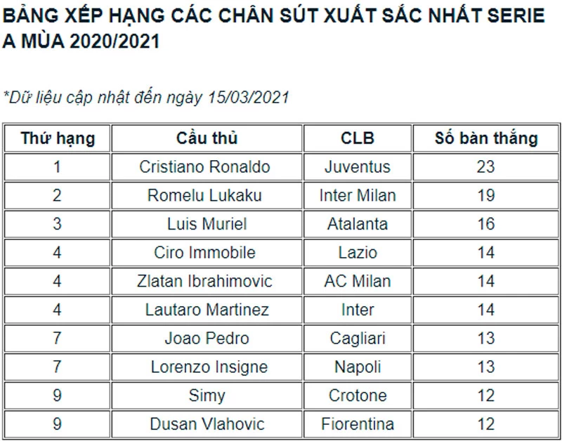 Các chân sút xuất sắc nhất Serie A mùa này.