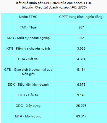 Chi phí tuân thủ TTHC năm 2020: Lĩnh vực môi trường "ngốn" nhiều tiền nhất của DN