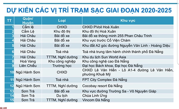 Các vị trí dự kiến lắp đặt các trạm sạc ô tô điện giai đoạn 2020 - 2025