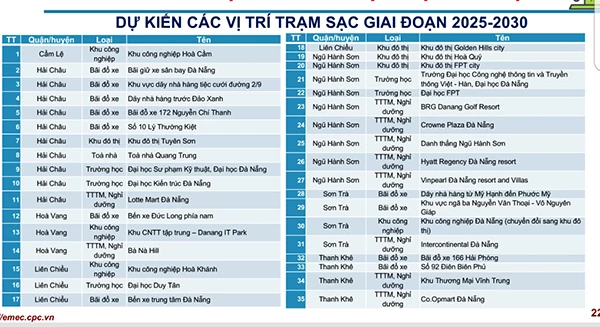 Các vị trí dự kiến lắp đặt các trạm sạc ô tô điện giai đoạn 2025 - 2030