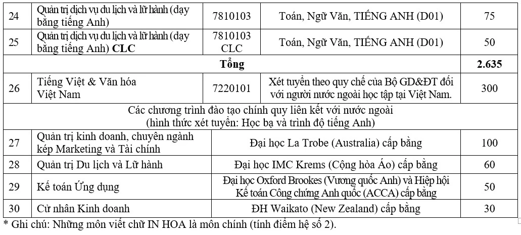 Chỉ tiêu tuyển sinh các ngành đào tạo của trường ĐH Hà Nội.