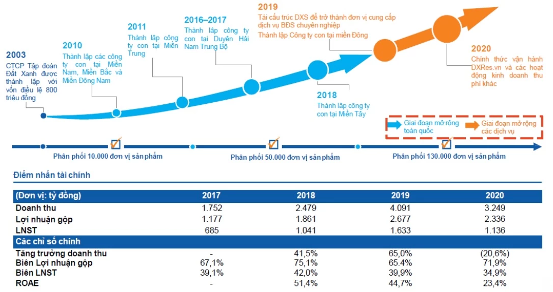 Quá trình phát triển của Đất Xanh Services. Nguồn: VCBS