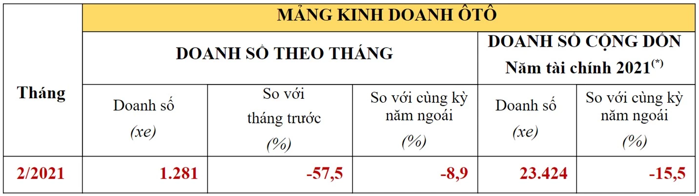 Doanh số xe ô tô Honda tháng 2/2021