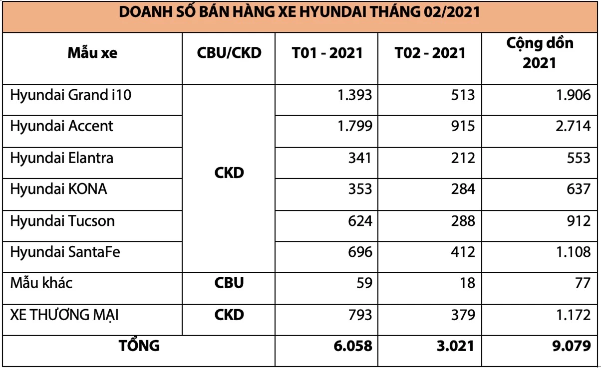 Doanh số xe Hyundai tháng 2/2020