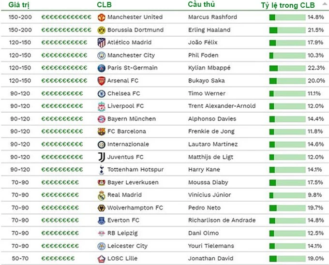 Danh sách vừa được CIES công bố nơi Rashford đứng đầu thế giới