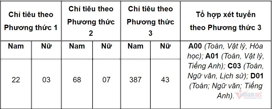 Học viện Cảnh sát nhân dân tuyển sinh 530 chỉ tiêu năm 2021.