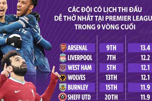 Arsenal và Liverpool có lịch thi đấu dễ thở nhất ở những vòng cuối Premier League