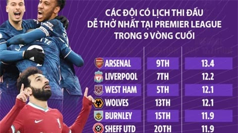 Arsenal và Liverpool có lịch thi đấu dễ thở nhất ở những vòng cuối