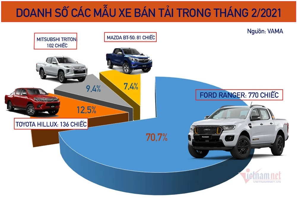 Xe bán tải tháng 2: Cuộc đua cho vị trí số 2