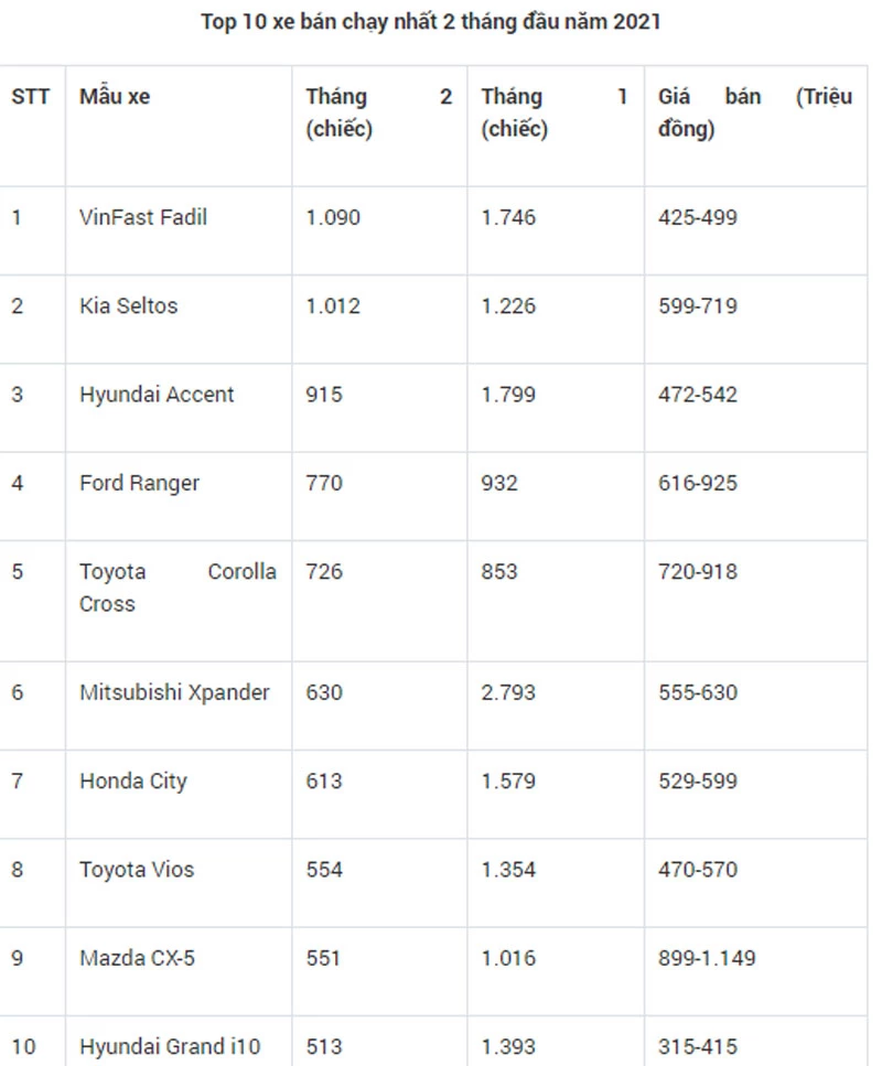 Top 10 xe bán chạy nhất 2 tháng đầu năm 2021.