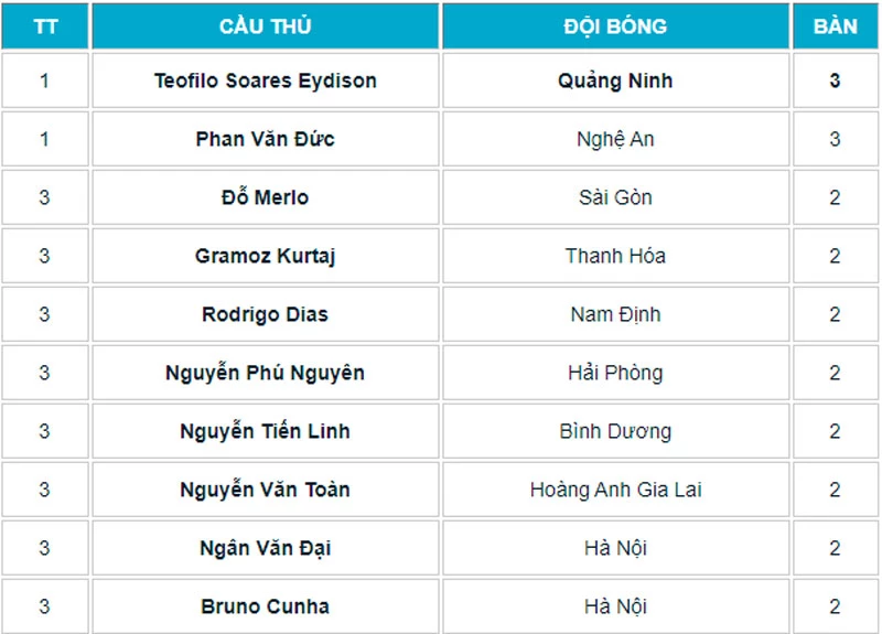 Danh sách Vua phá lưới V.League 2021.