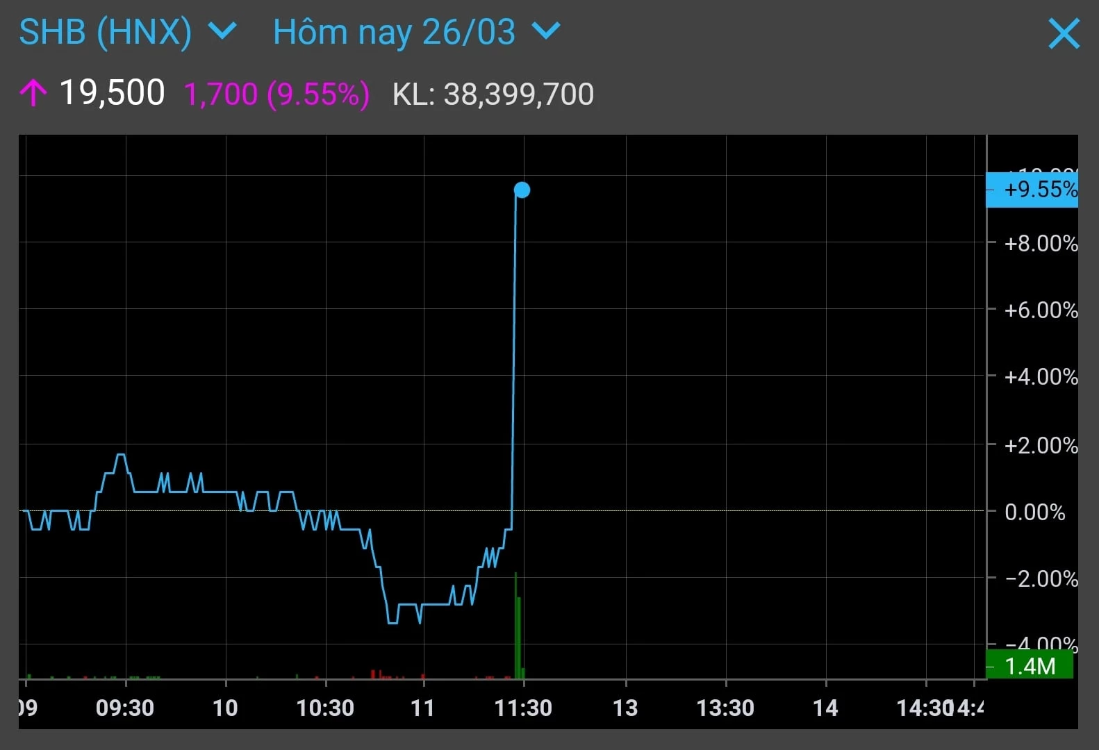 SHB có một phiên đảo chiều ngoạn mục trong ngày giao dịch 26/3