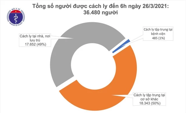 Sáng 26/3, có 2 ca nhập cảnh trái phép mắc COVID-19 - Ảnh 1.