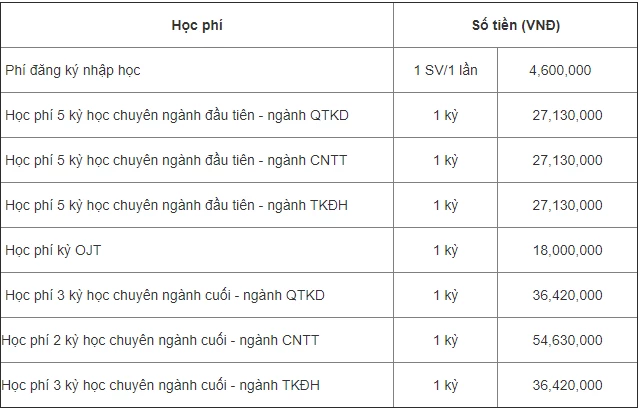 Học phí áp dụng cho sinh viên năm 2021.