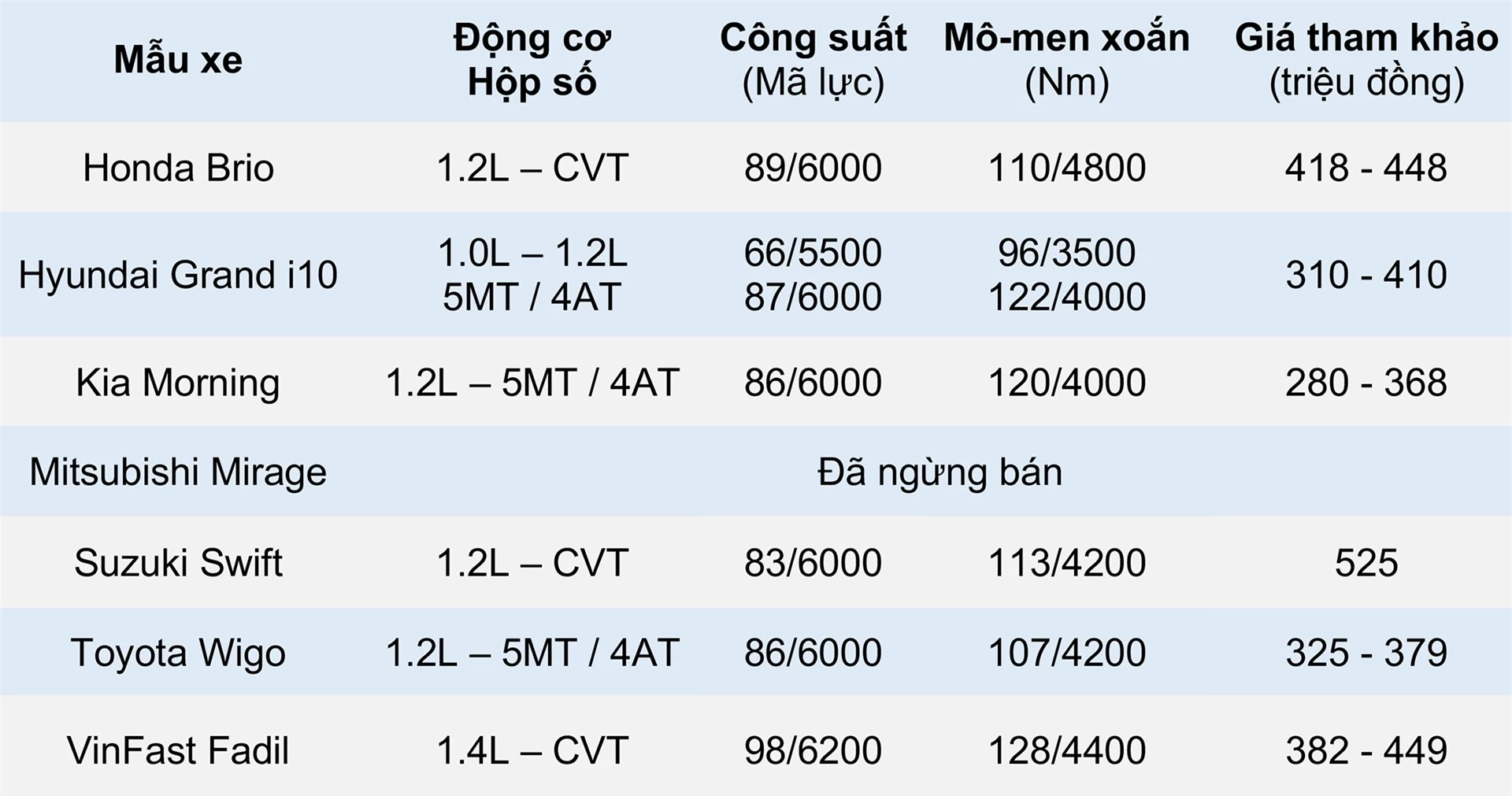 Phân khúc ô tô cỡ A: "Mảnh ruộng lạ" của xe Nhật Bản - Ảnh 4.