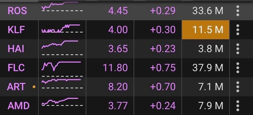 Thị trường chứng khoán ngày 29/3: Cổ phiếu penny bùng nổ, VNIndex tăng điểm mạnh mẽ