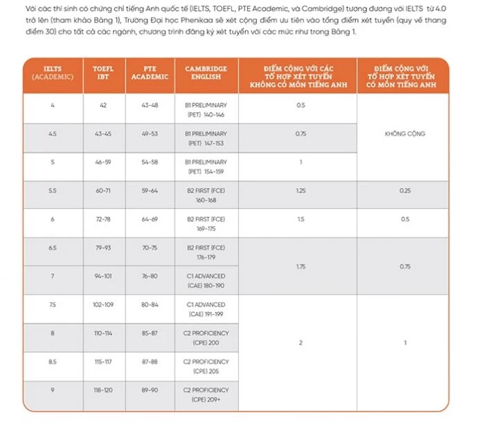 Bảng quy đổi điểm ưu tiên từ chứng chỉ tiếng Anh quốc tế – Đại học Phenikaa.