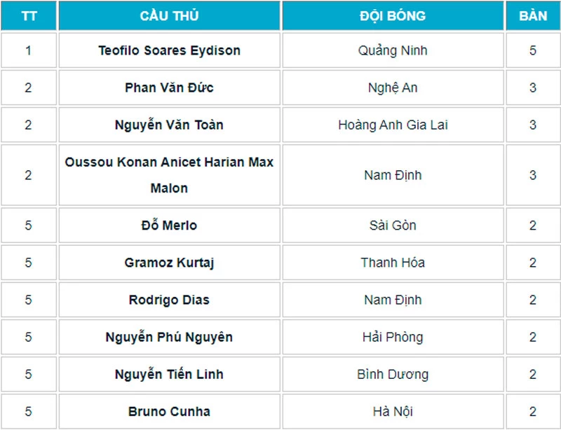 Danh sách Vua phá lưới V.League 2021.