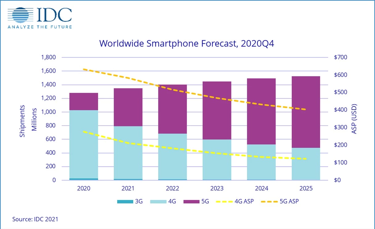 Smartphone 5G sẽ chiếm 40% thị trường toàn cầu năm 2021