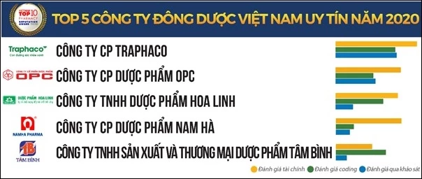 Traphaco nằm trong Top 5 công ty Đông Dược Việt Nam uy tín.
